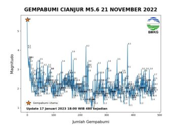 Terjadi 480 Gempa di Cianjur, Bupati : Segera Lapor Jika Ada Kerusakan