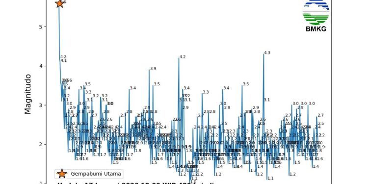 Terjadi 480 Gempa di Cianjur, Bupati : Segera Lapor Jika Ada Kerusakan